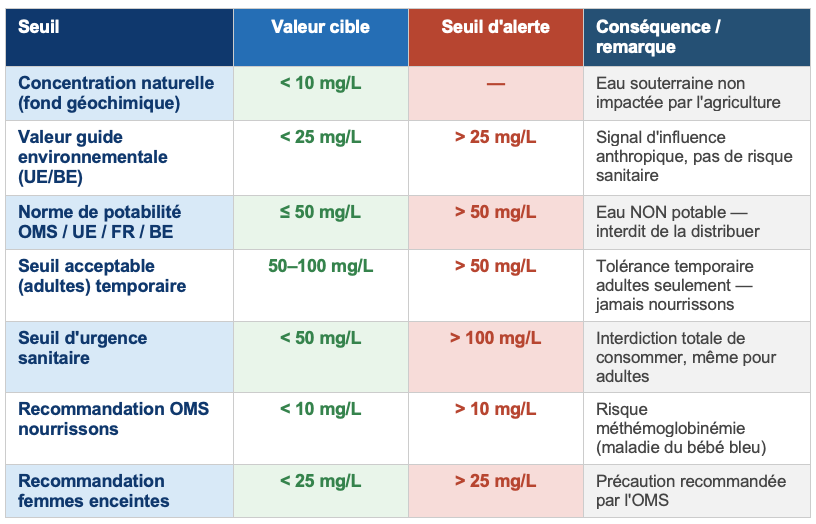 Seuils sanitaires et réglementaires des nitrates dans l'eau