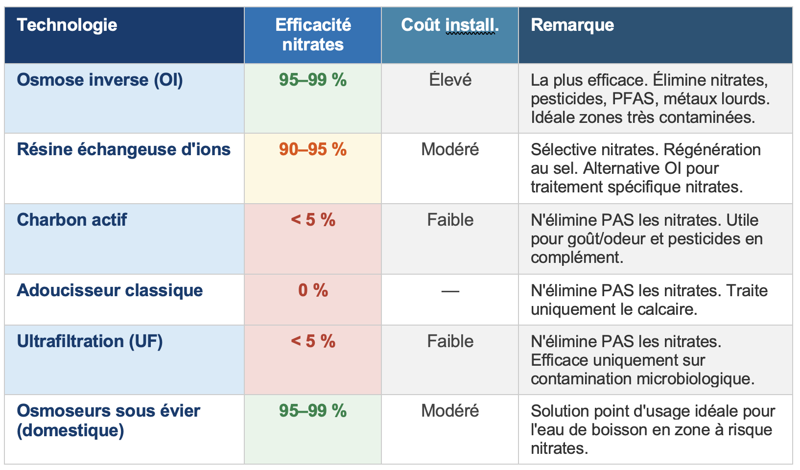 Comparatif des technologies face aux nitrates