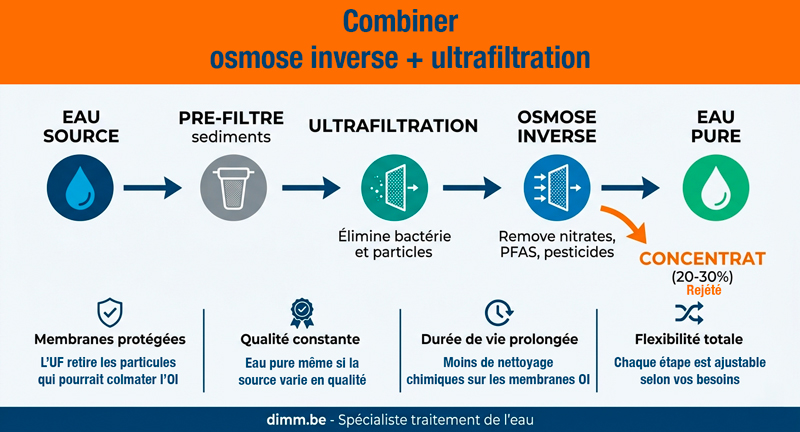 combiner-oi-ultrafiltration-dimm