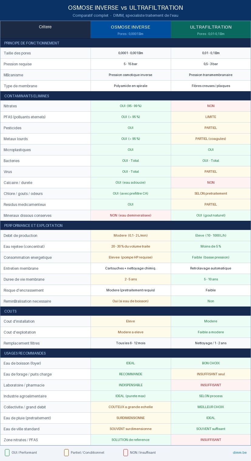 Tableau comparatif : osmose inverse vs ultrafiltration - dimm